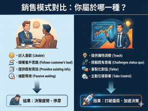 專業顧問運用數據與流程圖引導客戶決策，展現挑戰者銷售法中掌控局面（Take Control）的專業形象。